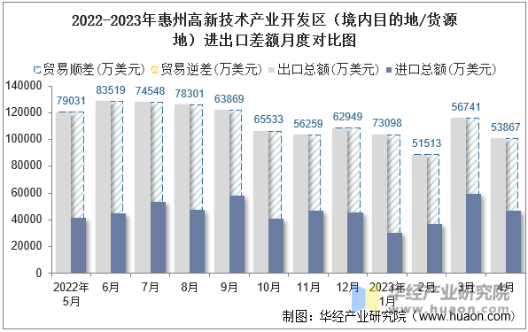 2022-2023年惠州高新技术产业开发区（境内目的地/货源地）进出口差额月度对比图