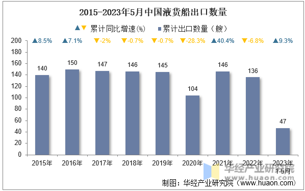 2015-2023年5月中国液货船出口数量