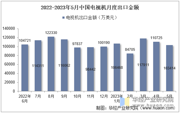 2022-2023年5月中国电视机月度出口金额