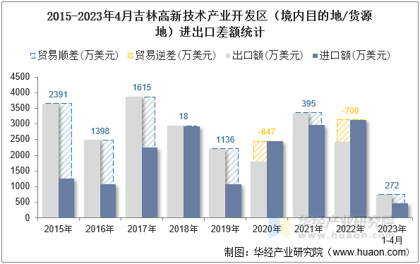 2015-2023年4月吉林高新技术产业开发区（境内目的地/货源地）进出口差额统计