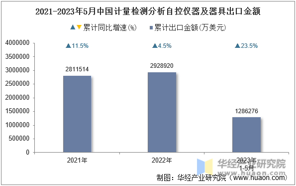 2021-2023年5月中国计量检测分析自控仪器及器具出口金额