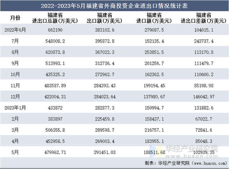 2022-2023年5月福建省外商投资企业进出口情况统计表