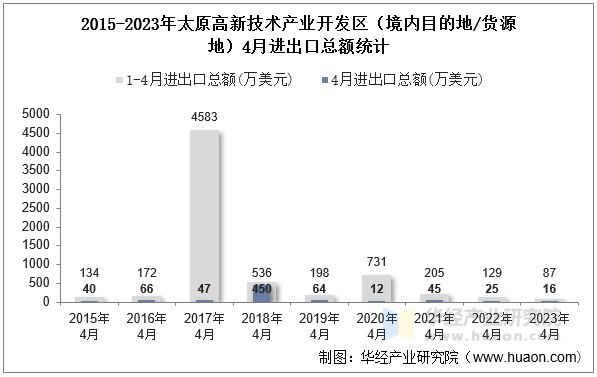 2015-2023年太原高新技术产业开发区（境内目的地/货源地）4月进出口总额统计