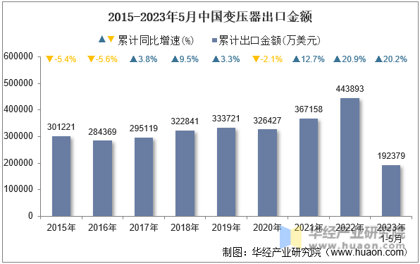 2015-2023年5月中国变压器出口金额
