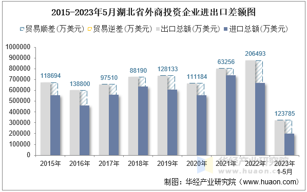2015-2023年5月湖北省外商投资企业进出口差额图