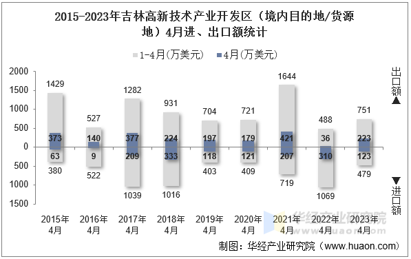 2015-2023年吉林高新技术产业开发区（境内目的地/货源地）4月进、出口额统计