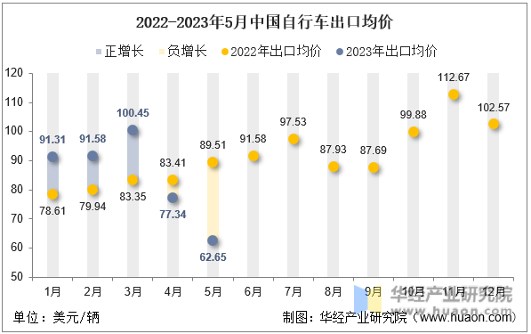 2022-2023年5月中国自行车出口均价