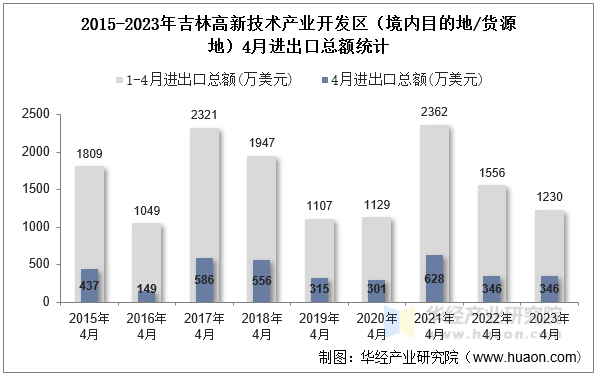 2015-2023年吉林高新技术产业开发区（境内目的地/货源地）4月进出口总额统计