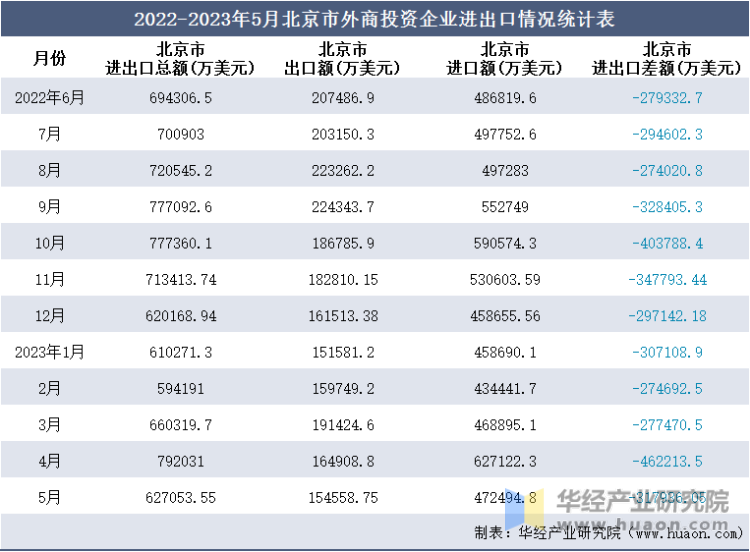 2022-2023年5月北京市外商投资企业进出口情况统计表