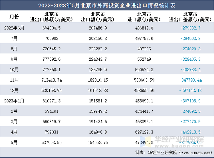 2022-2023年5月北京市外商投资企业进出口情况统计表