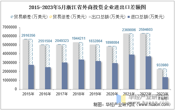 2015-2023年5月浙江省外商投资企业进出口差额图