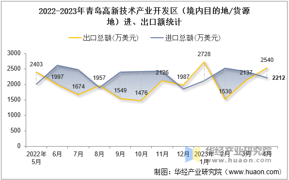 2022-2023年青岛高新技术产业开发区（境内目的地/货源地）进、出口额统计