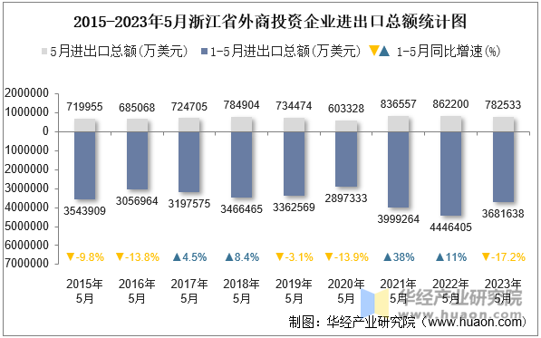 2015-2023年5月浙江省外商投资企业进出口总额统计图