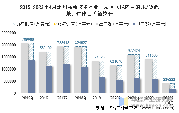 2015-2023年4月惠州高新技术产业开发区（境内目的地/货源地）进出口差额统计