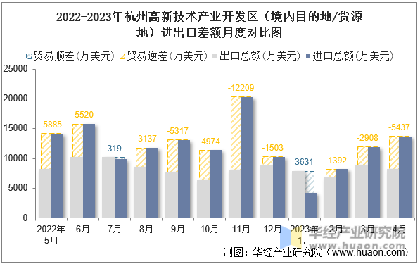2022-2023年杭州高新技术产业开发区（境内目的地/货源地）进出口差额月度对比图