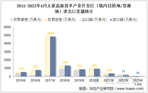 2015-2023年4月太原高新技术产业开发区（境内目的地/货源地）进出口差额统计