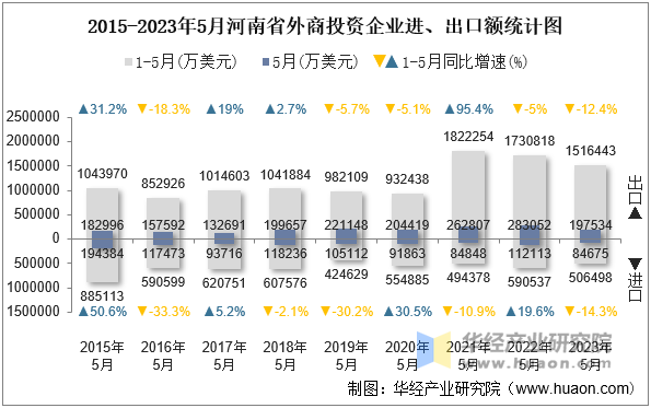 2015-2023年5月河南省外商投资企业进、出口额统计图