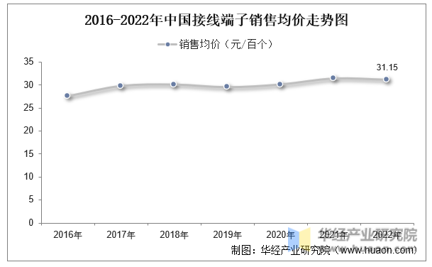 2016-2022年中国接线端子销售均价走势图