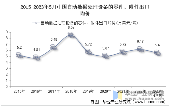 2015-2023年5月中国自动数据处理设备的零件、附件出口均价