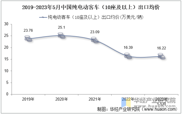2019-2023年5月中国纯电动客车（10座及以上）出口均价