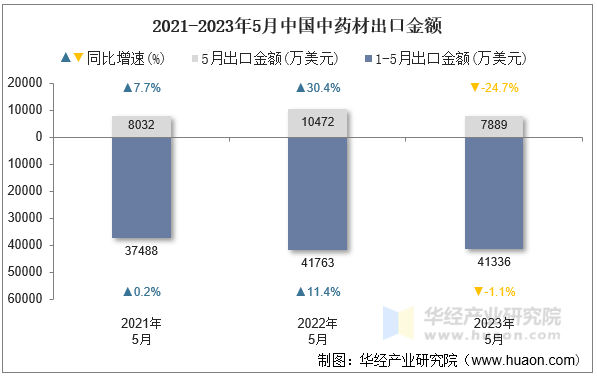 2021-2023年5月中国中药材出口金额