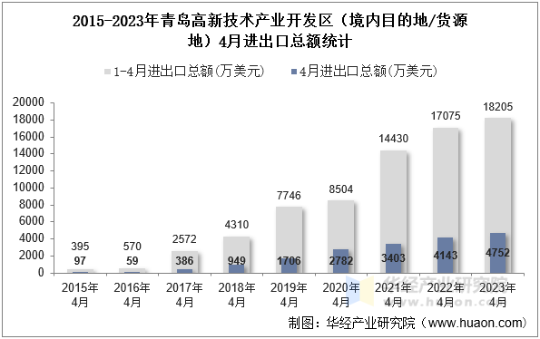 2015-2023年青岛高新技术产业开发区（境内目的地/货源地）4月进出口总额统计