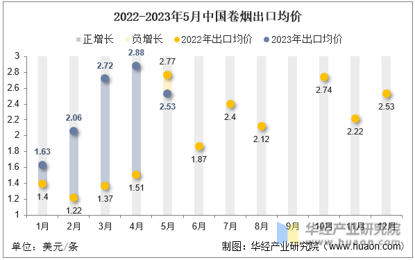 2022-2023年5月中国卷烟出口均价