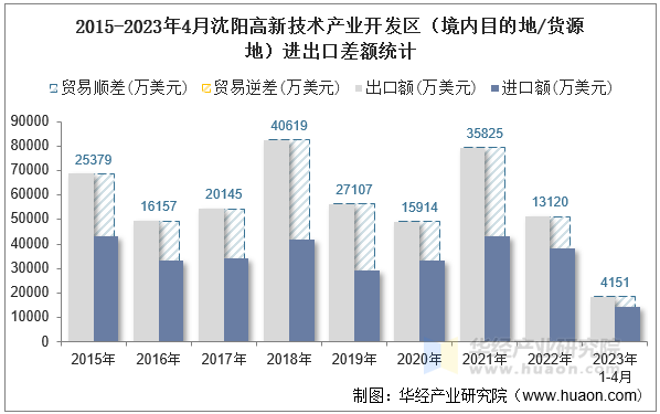 2015-2023年4月沈阳高新技术产业开发区（境内目的地/货源地）进出口差额统计