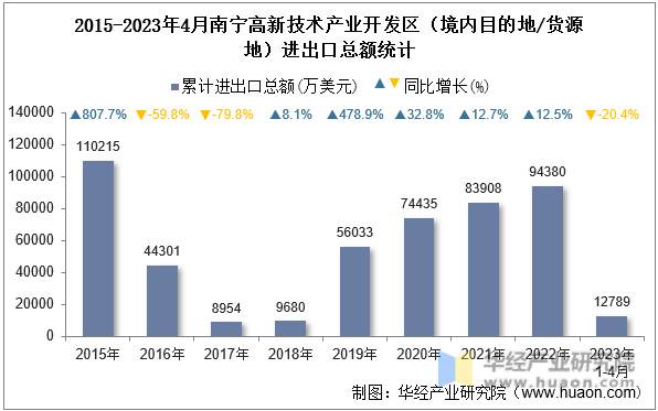 2015-2023年4月南宁高新技术产业开发区（境内目的地/货源地）进出口总额统计