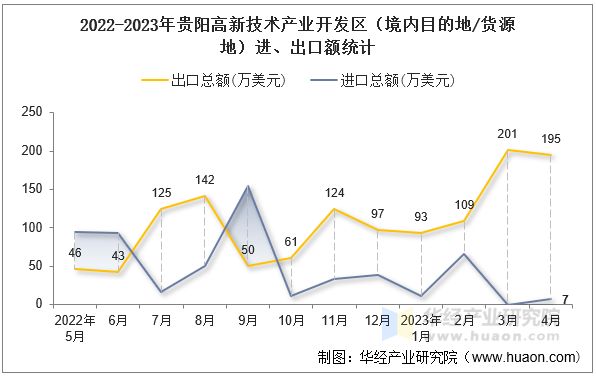 2022-2023年贵阳高新技术产业开发区（境内目的地/货源地）进、出口额统计