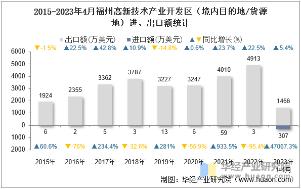 2015-2023年4月福州高新技术产业开发区（境内目的地/货源地）进、出口额统计