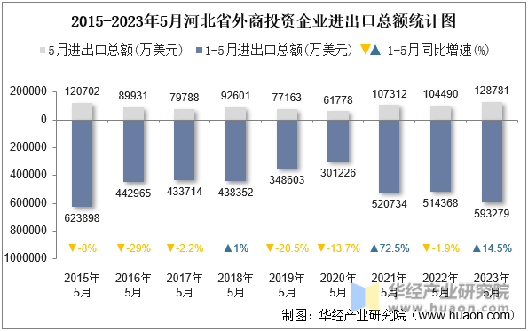 2015-2023年5月河北省外商投资企业进出口总额统计图