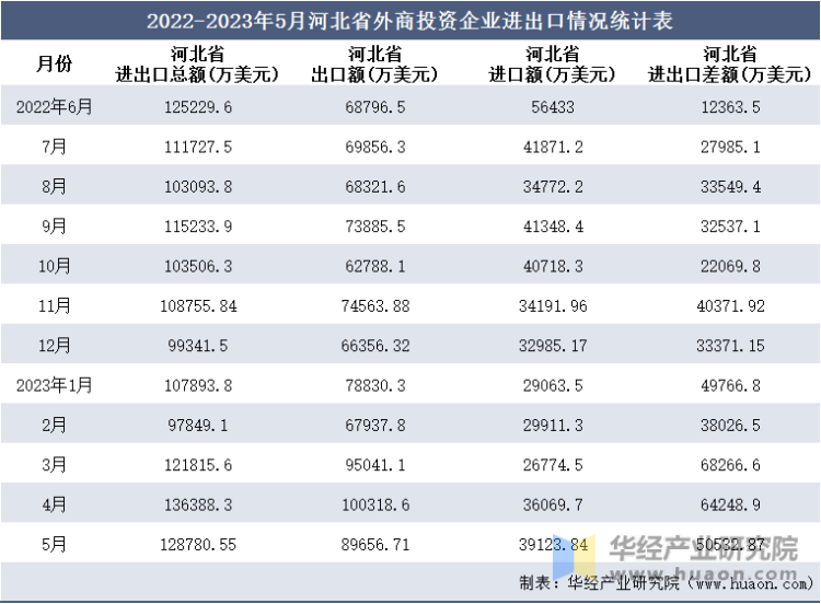 2022-2023年5月河北省外商投资企业进出口情况统计表