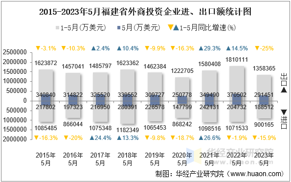 2015-2023年5月福建省外商投资企业进、出口额统计图