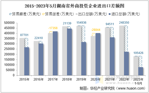 2015-2023年5月湖南省外商投资企业进出口差额图