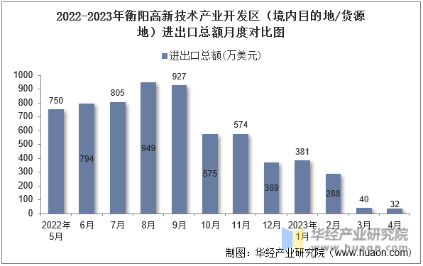 2022-2023年衡阳高新技术产业开发区（境内目的地/货源地）进出口总额月度对比图