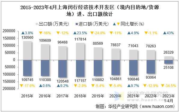 2015-2023年4月上海闵行经济技术开发区（境内目的地/货源地）进、出口额统计