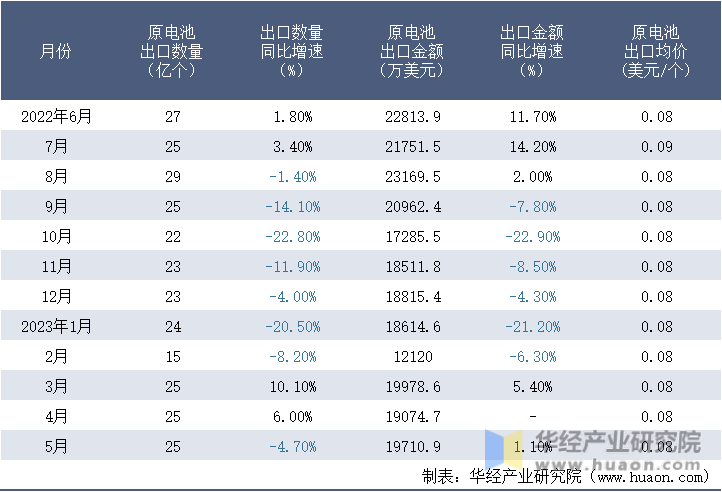 2022-2023年5月中国原电池出口情况统计表