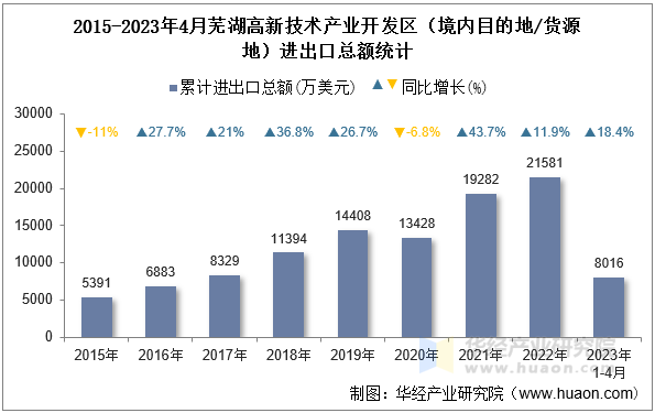 2015-2023年4月芜湖高新技术产业开发区（境内目的地/货源地）进出口总额统计