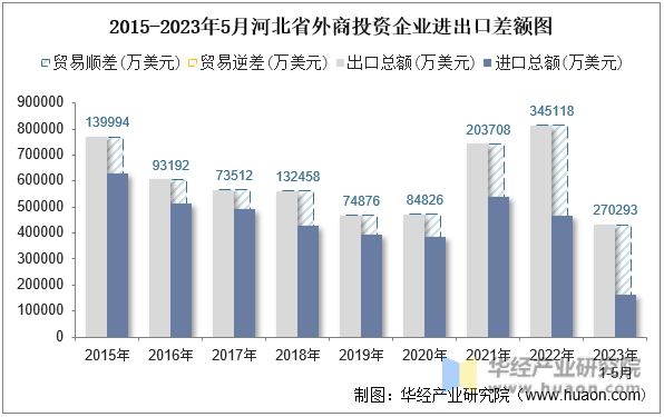 2015-2023年5月河北省外商投资企业进出口差额图