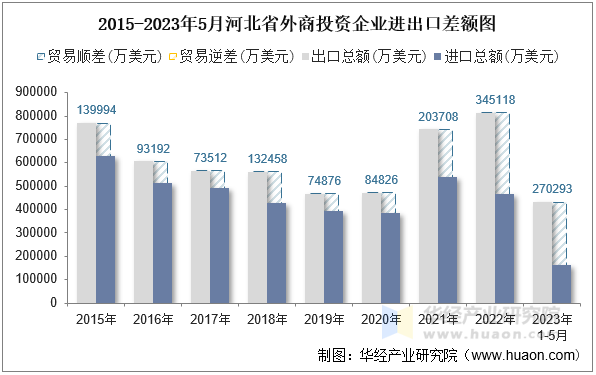 2015-2023年5月河北省外商投资企业进出口差额图