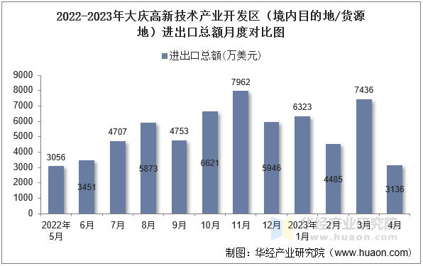 2022-2023年大庆高新技术产业开发区（境内目的地/货源地）进出口总额月度对比图