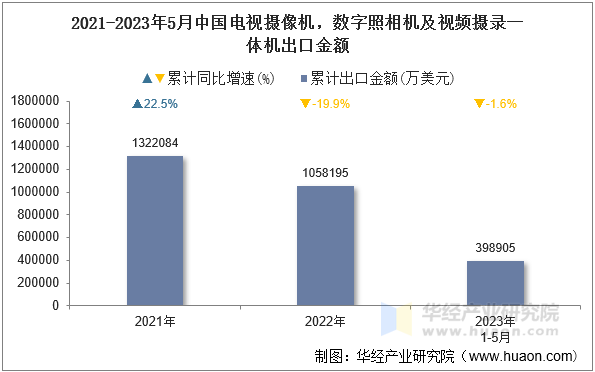 2021-2023年5月中国电视摄像机，数字照相机及视频摄录一体机出口金额