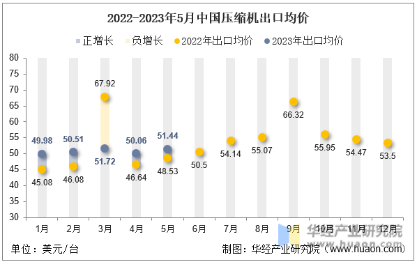 2022-2023年5月中国压缩机出口均价