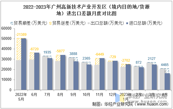 2022-2023年广州高新技术产业开发区（境内目的地/货源地）进出口差额月度对比图