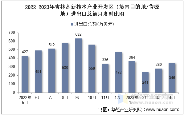 2022-2023年吉林高新技术产业开发区（境内目的地/货源地）进出口总额月度对比图
