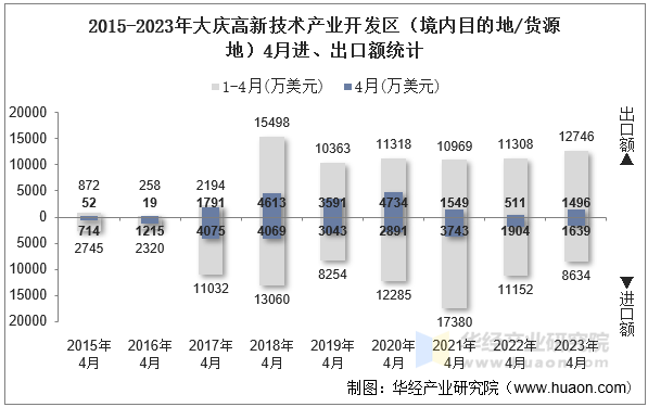 2015-2023年大庆高新技术产业开发区（境内目的地/货源地）4月进、出口额统计