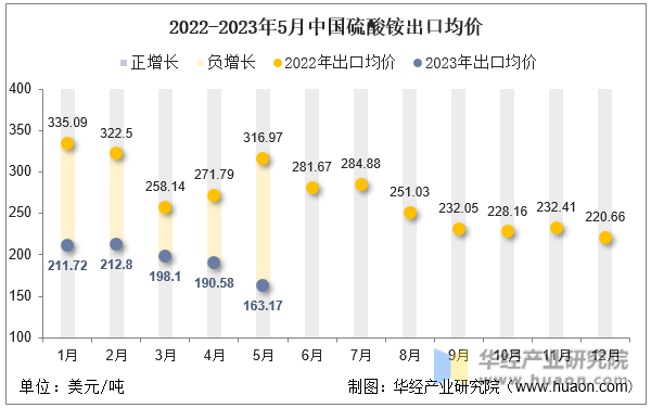 2022-2023年5月中国硫酸铵出口均价