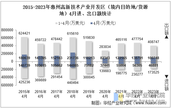 2015-2023年惠州高新技术产业开发区（境内目的地/货源地）4月进、出口额统计