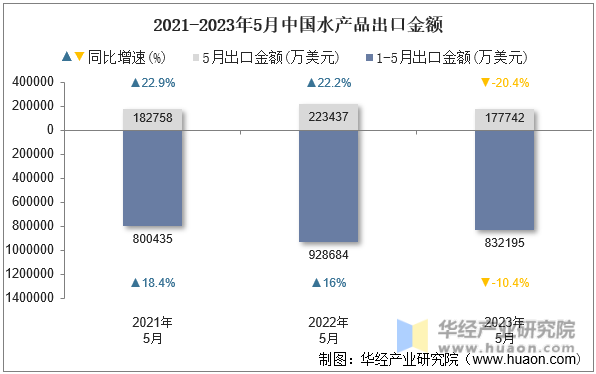 2021-2023年5月中国水产品出口金额